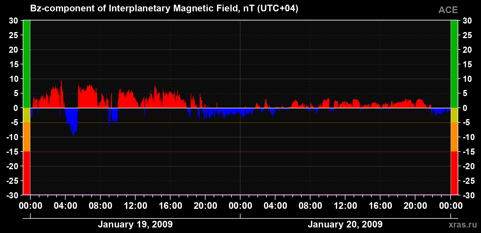 The Bz component of the solar wind magnetic field