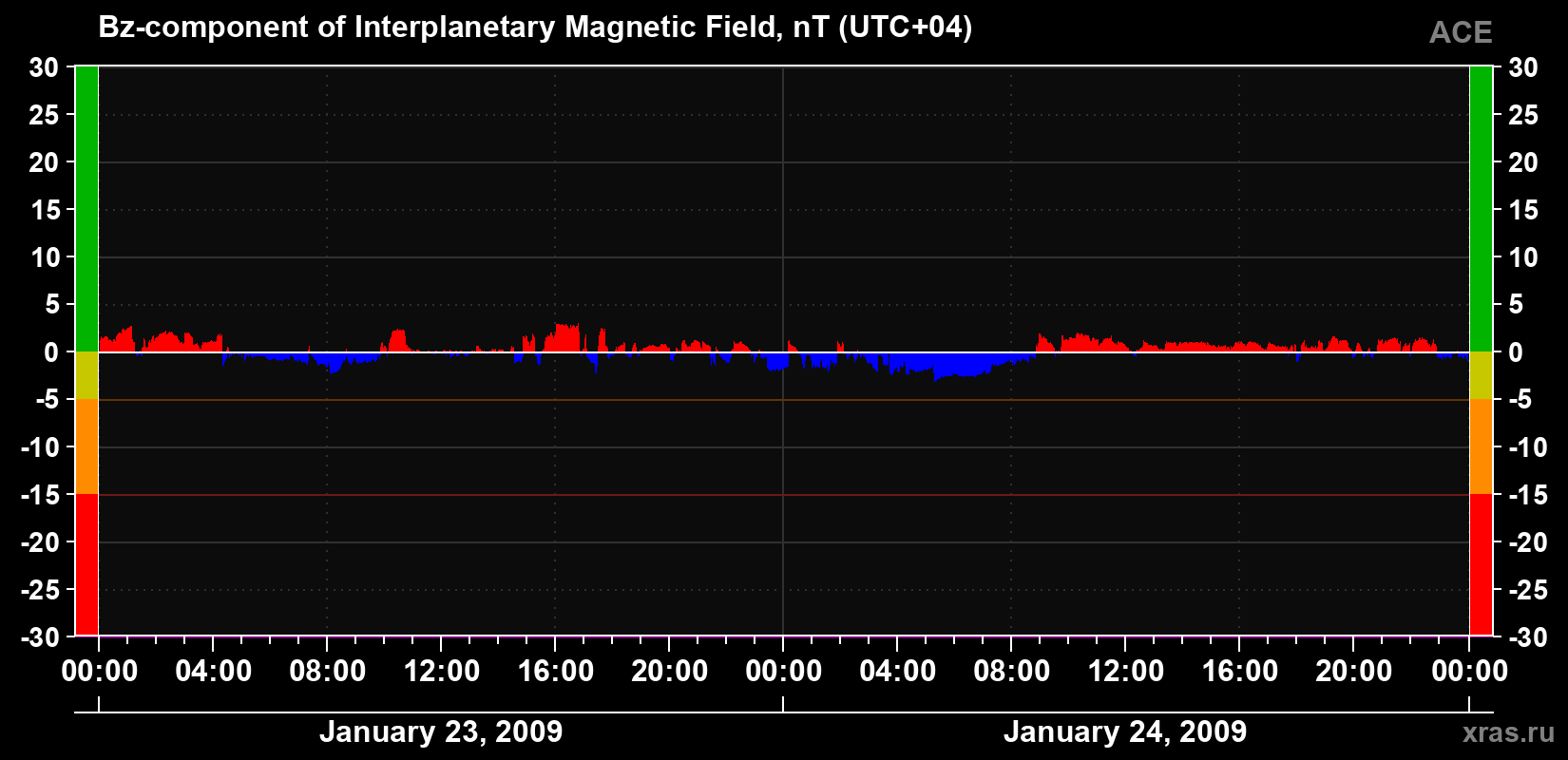 The Bz component of the solar wind magnetic field
