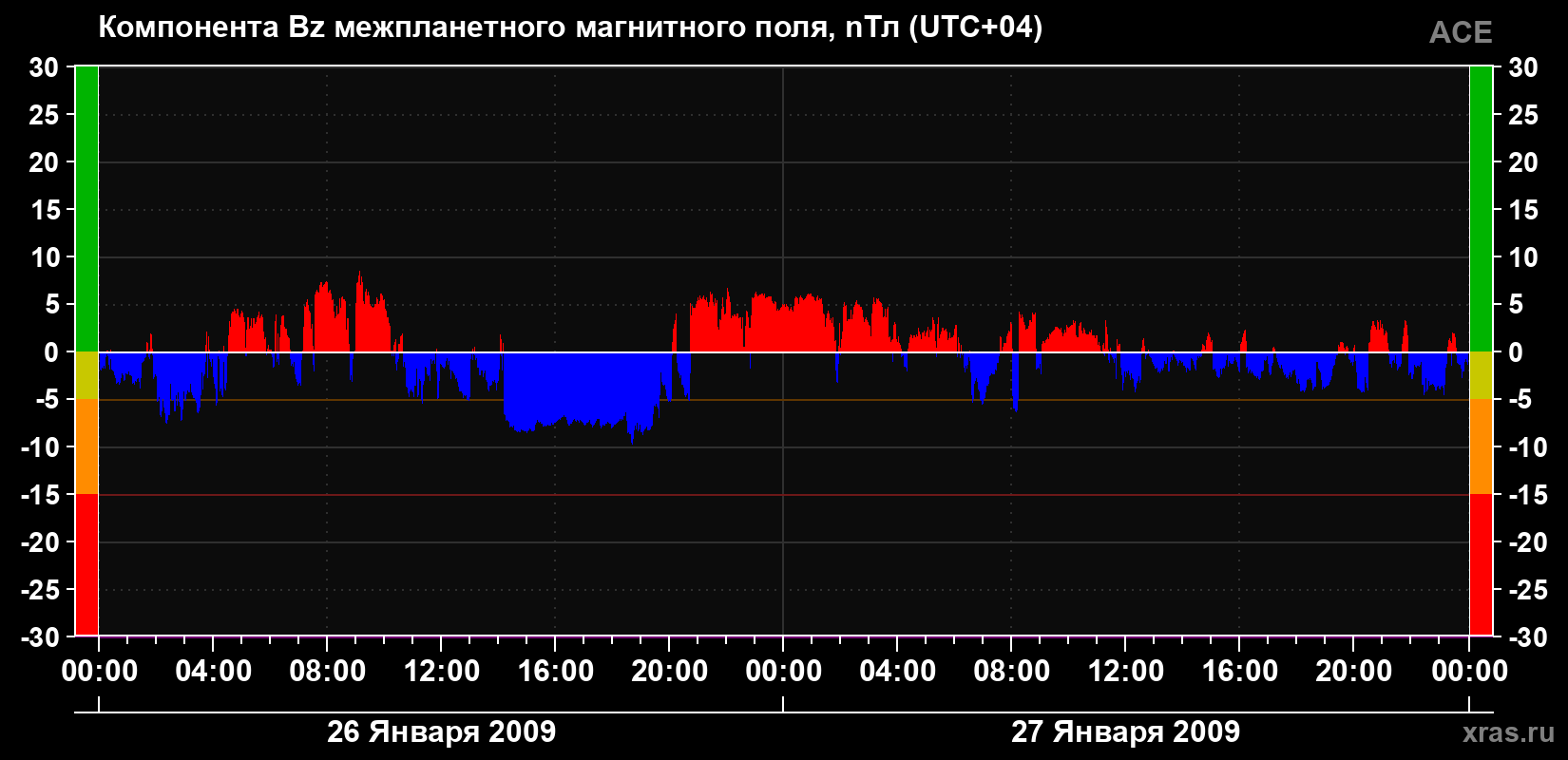 Компонента Bz магнитного поля солнечного ветра