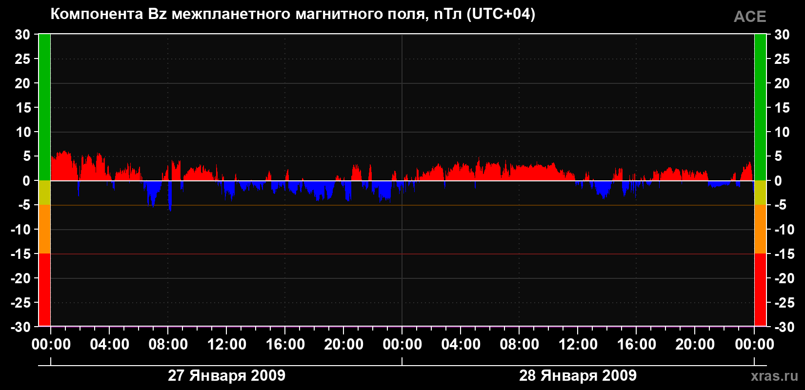 Компонента Bz магнитного поля солнечного ветра