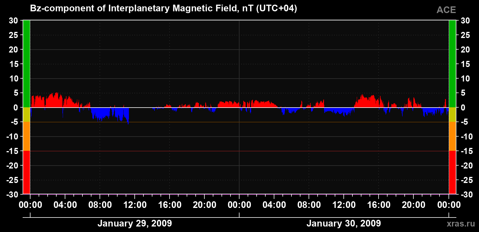 The Bz component of the solar wind magnetic field