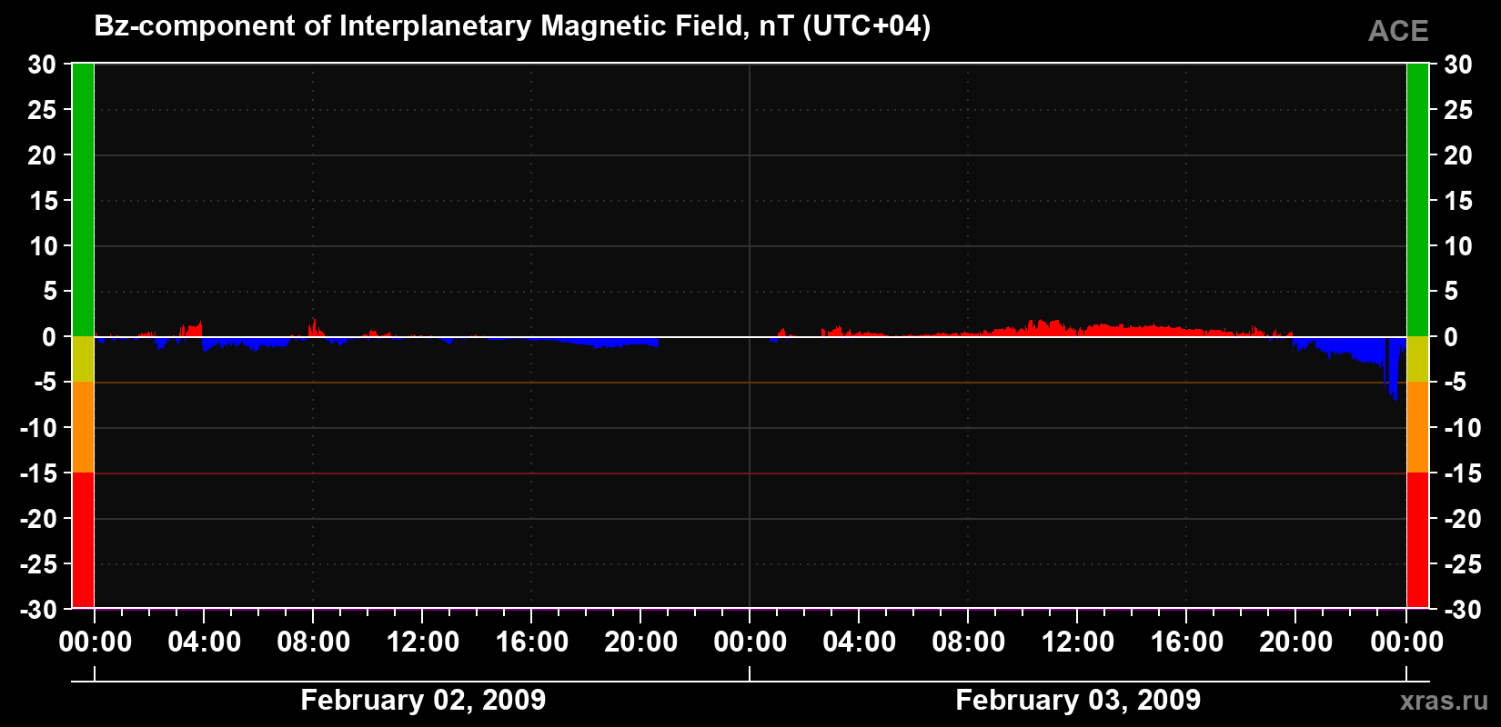 The Bz component of the solar wind magnetic field