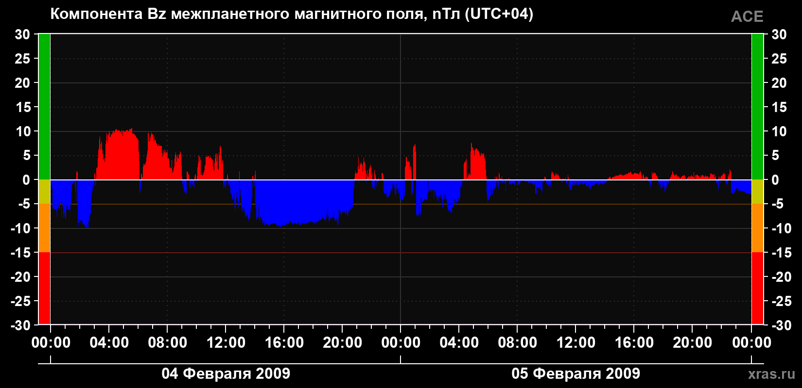 Компонента Bz магнитного поля солнечного ветра