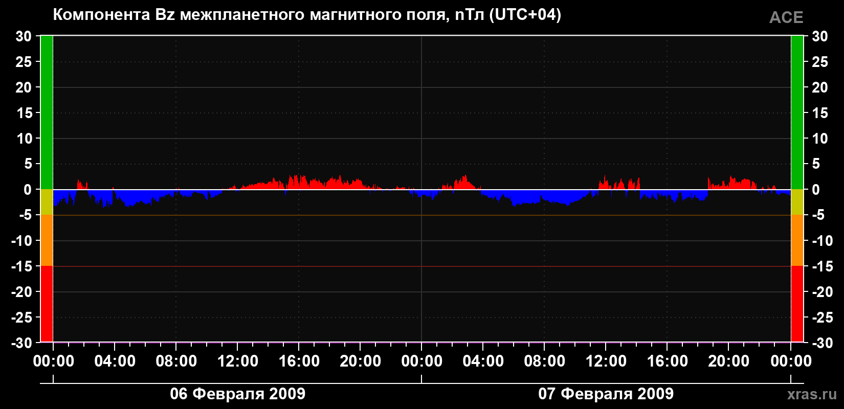 Компонента Bz магнитного поля солнечного ветра