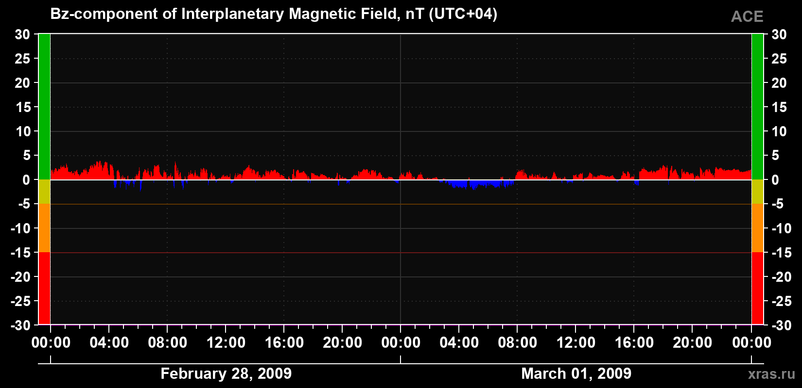The Bz component of the solar wind magnetic field