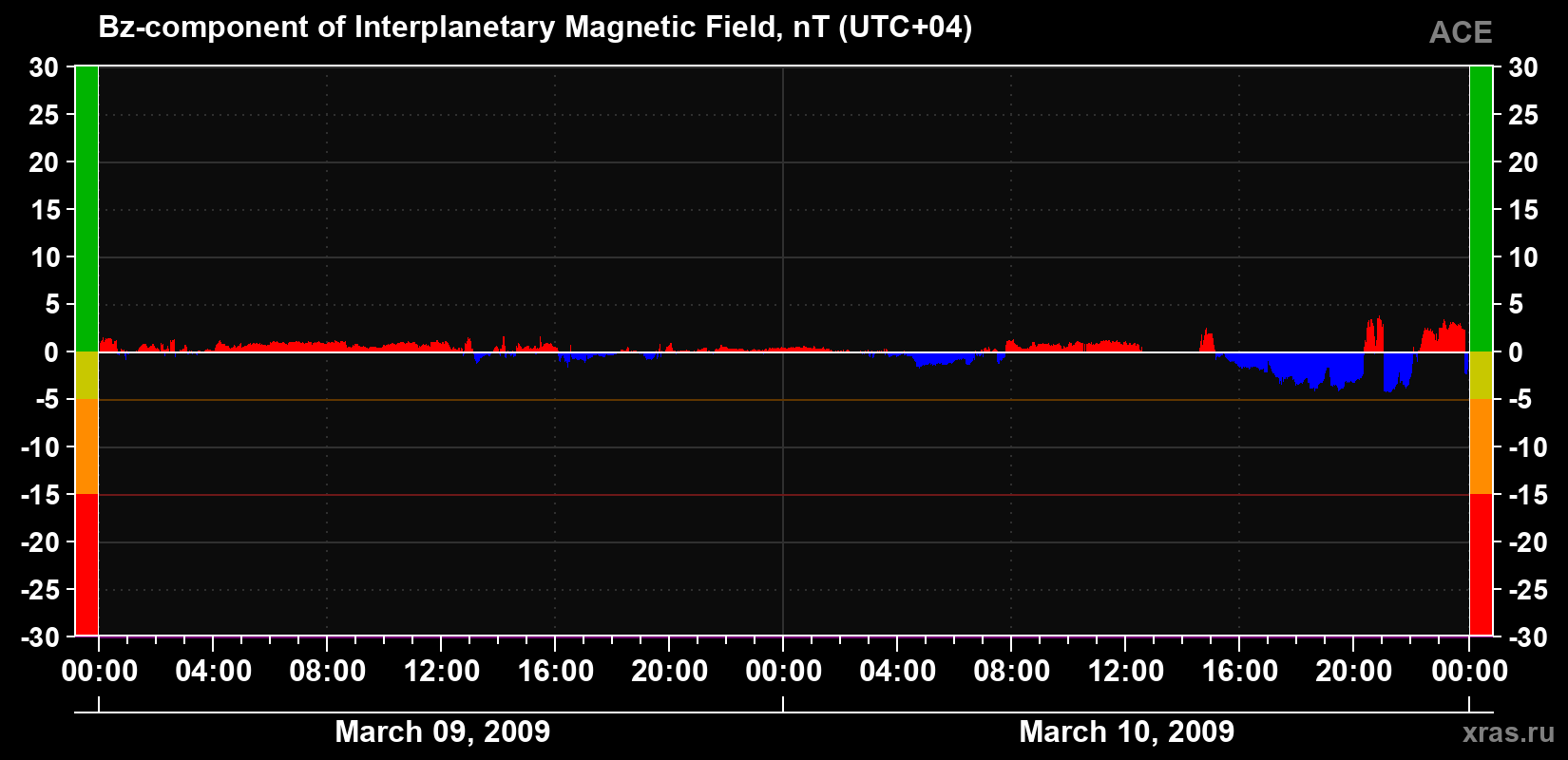 The Bz component of the solar wind magnetic field