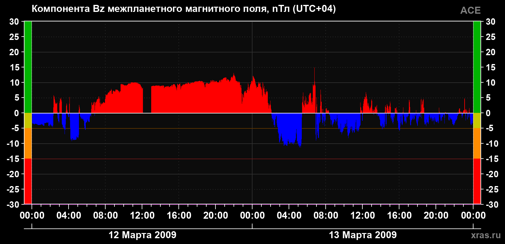 Компонента Bz магнитного поля солнечного ветра