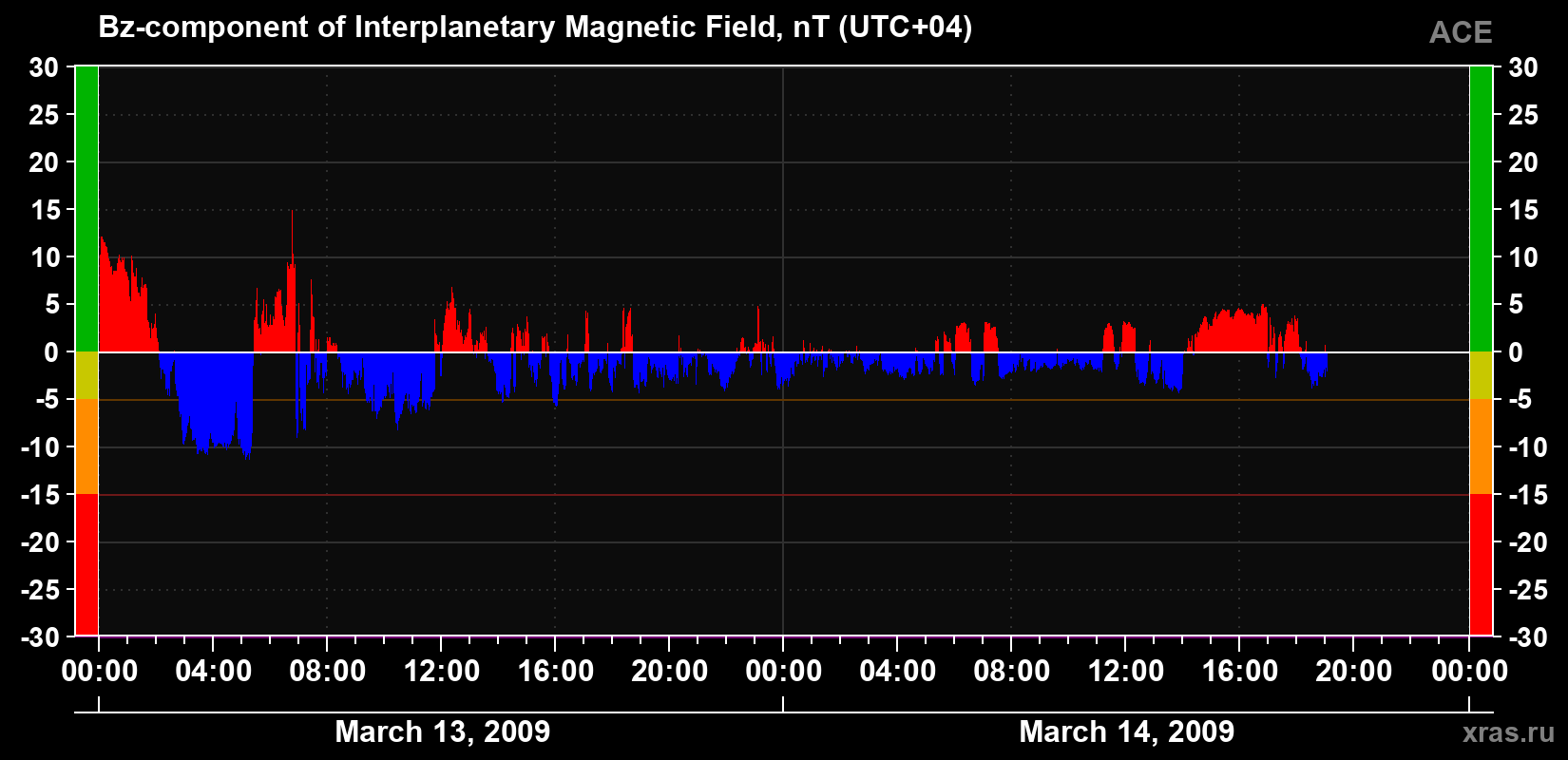 The Bz component of the solar wind magnetic field