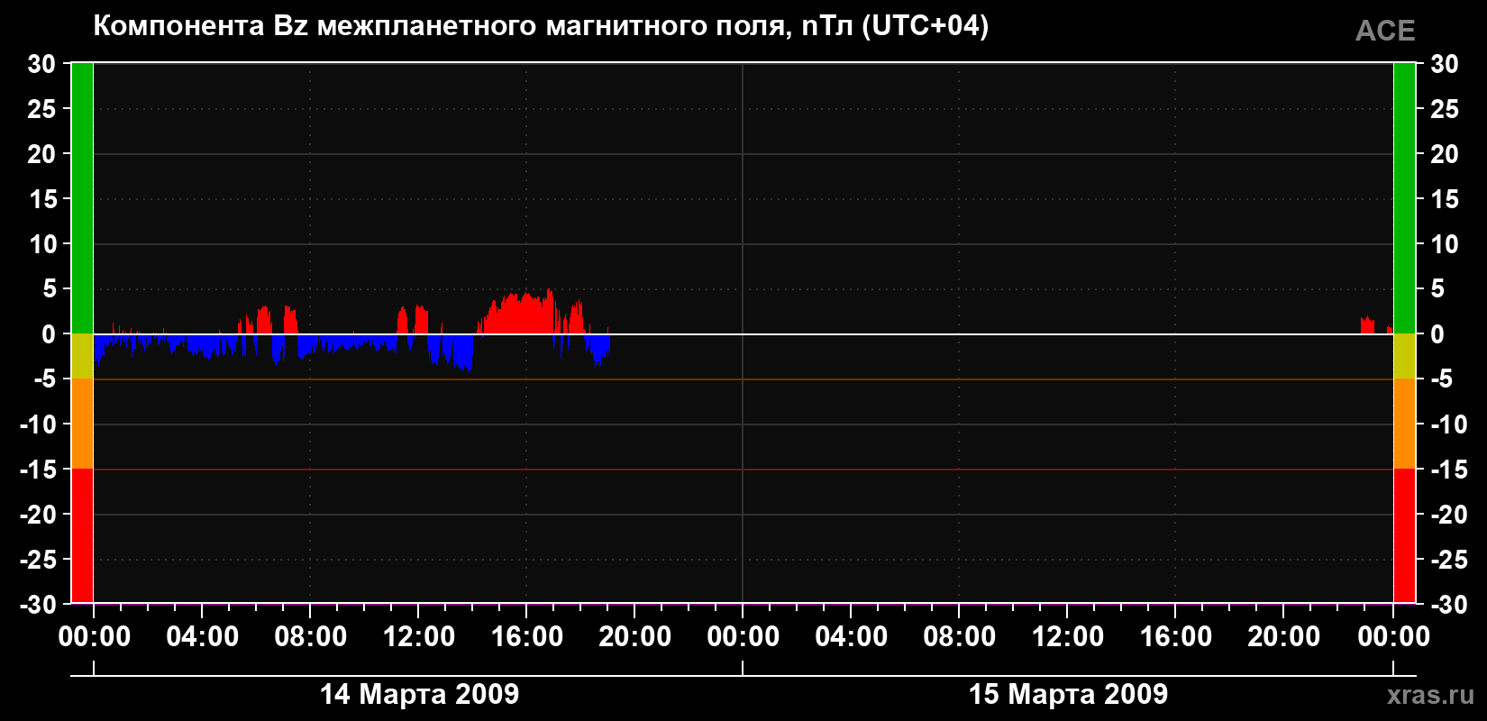 Компонента Bz магнитного поля солнечного ветра