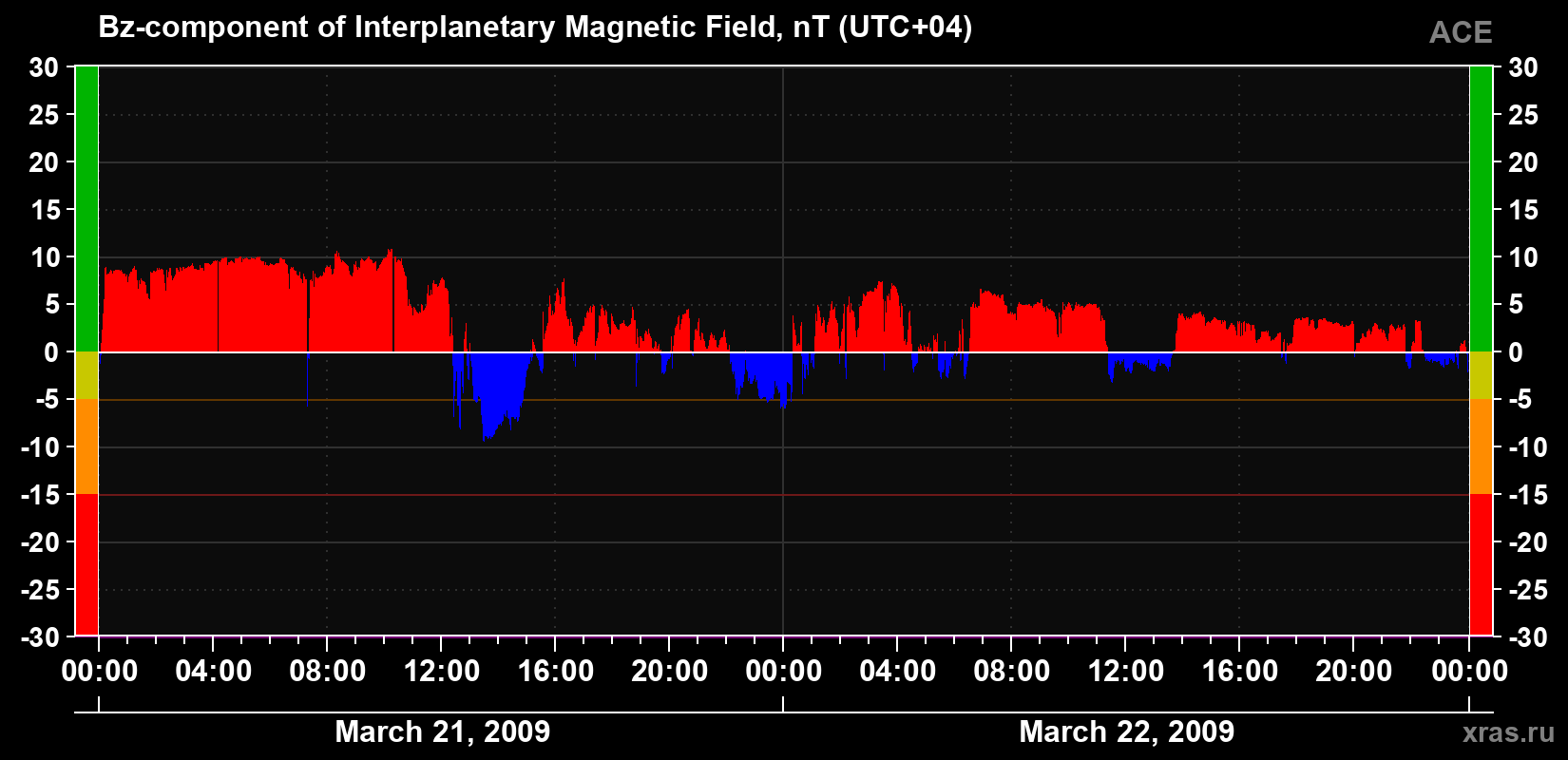 The Bz component of the solar wind magnetic field