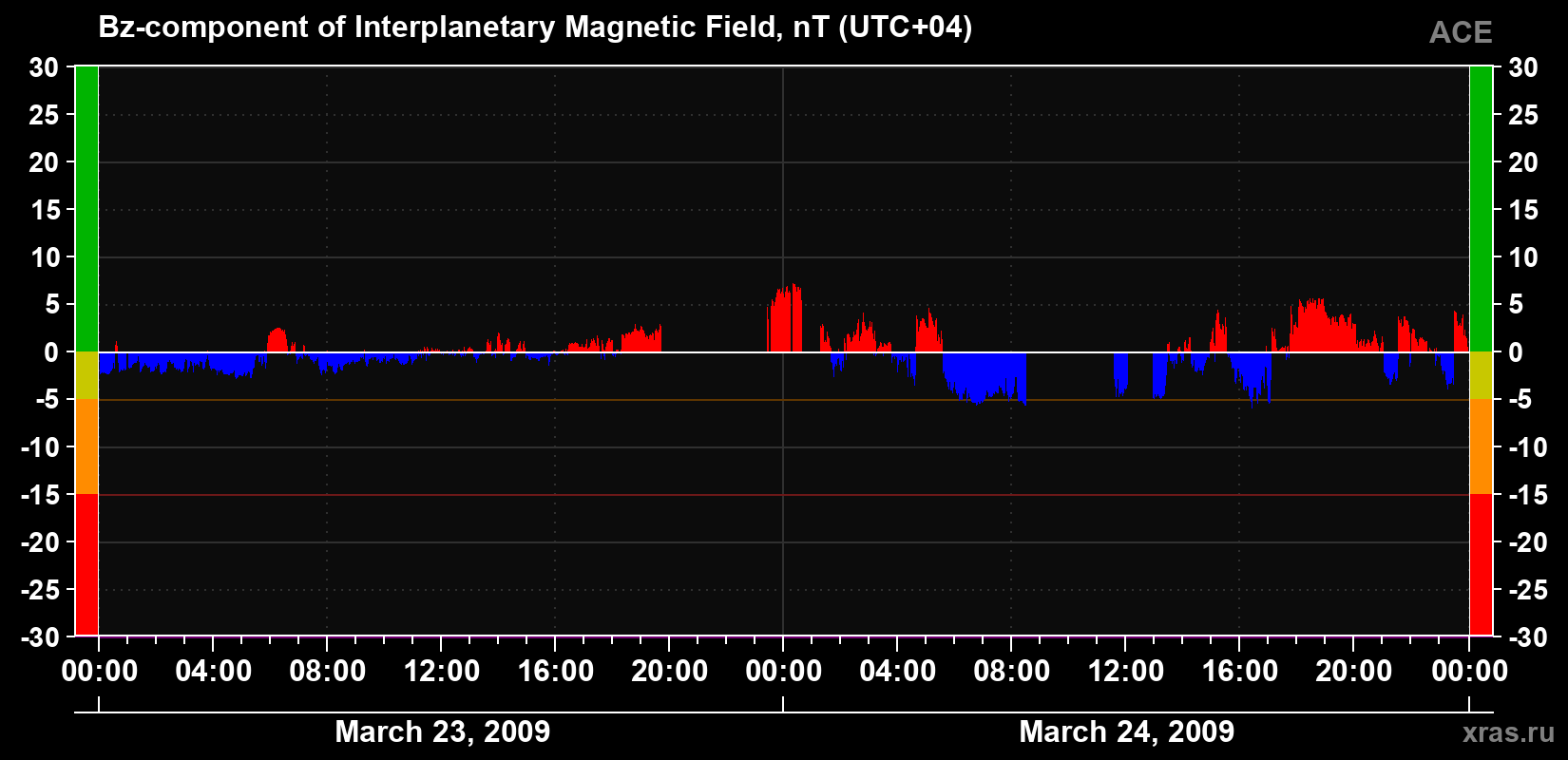 The Bz component of the solar wind magnetic field