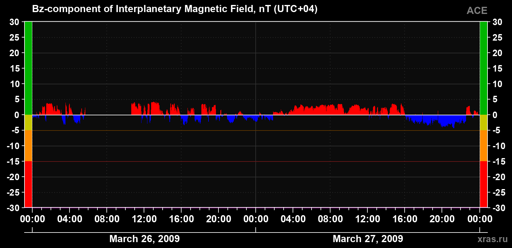 The Bz component of the solar wind magnetic field