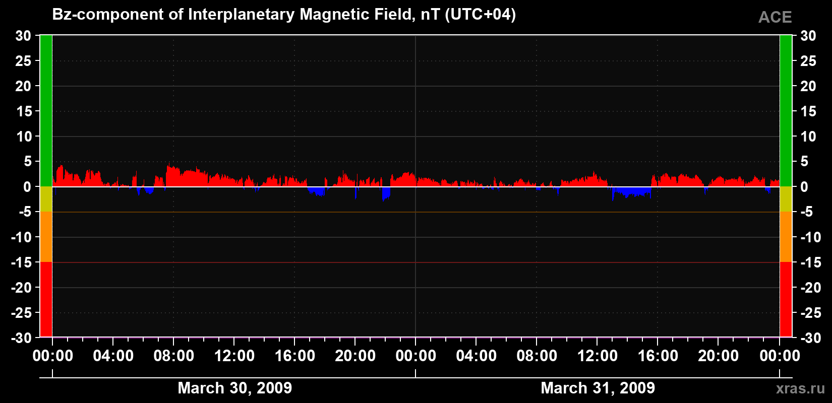 The Bz component of the solar wind magnetic field