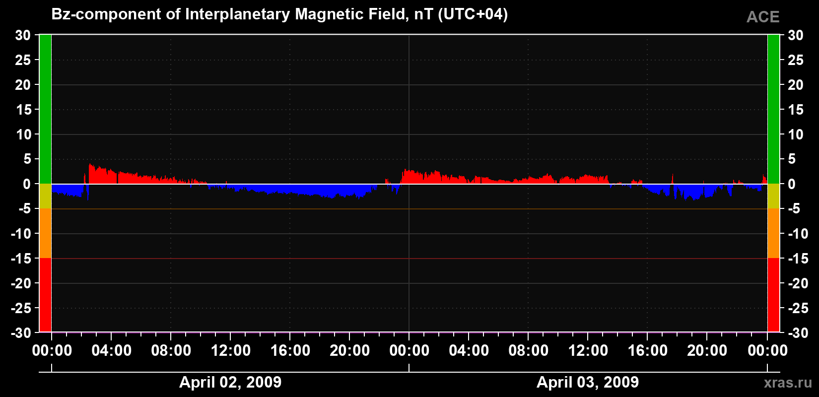 The Bz component of the solar wind magnetic field