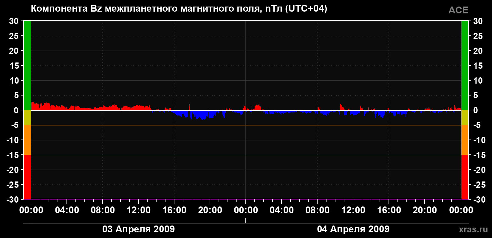 Компонента Bz магнитного поля солнечного ветра