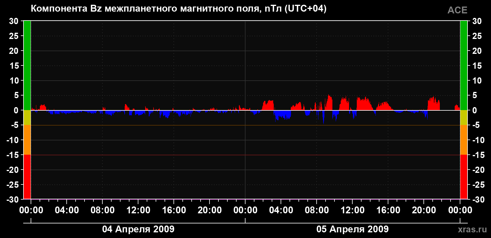 Компонента Bz магнитного поля солнечного ветра