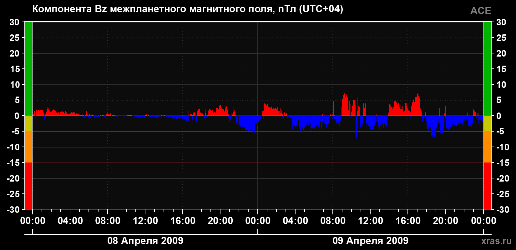 Компонента Bz магнитного поля солнечного ветра