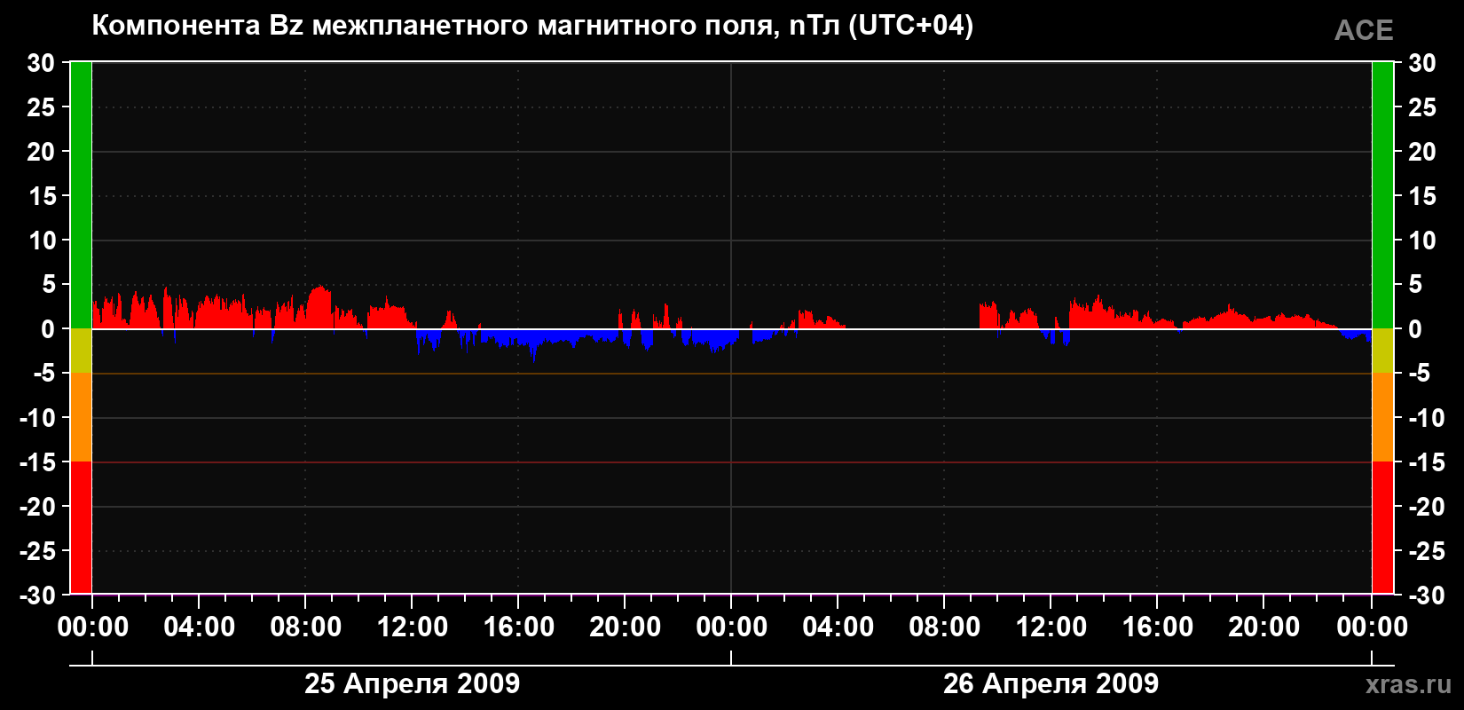 Компонента Bz магнитного поля солнечного ветра