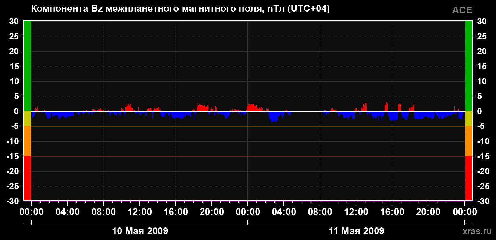Компонента Bz магнитного поля солнечного ветра