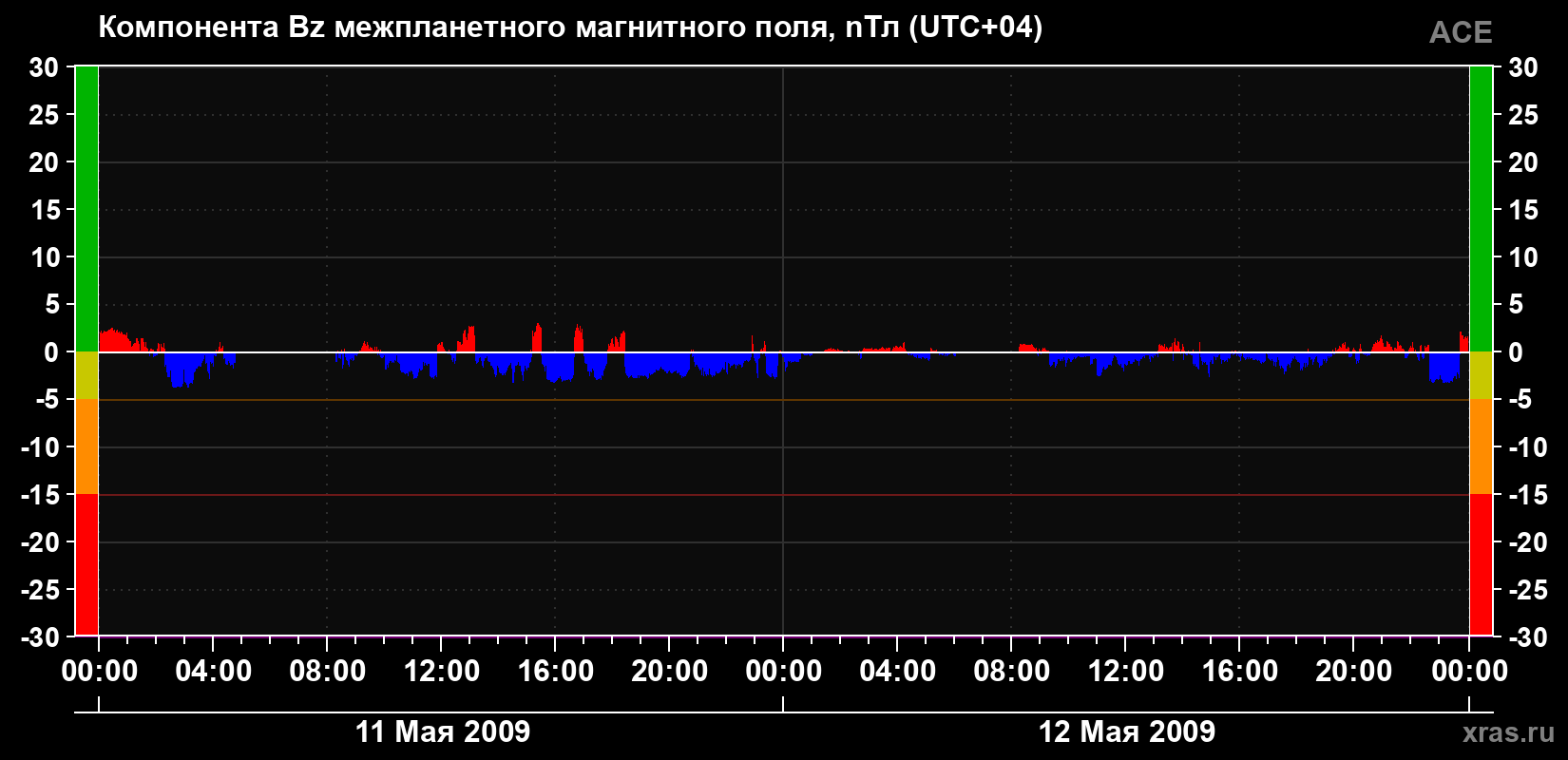 Компонента Bz магнитного поля солнечного ветра