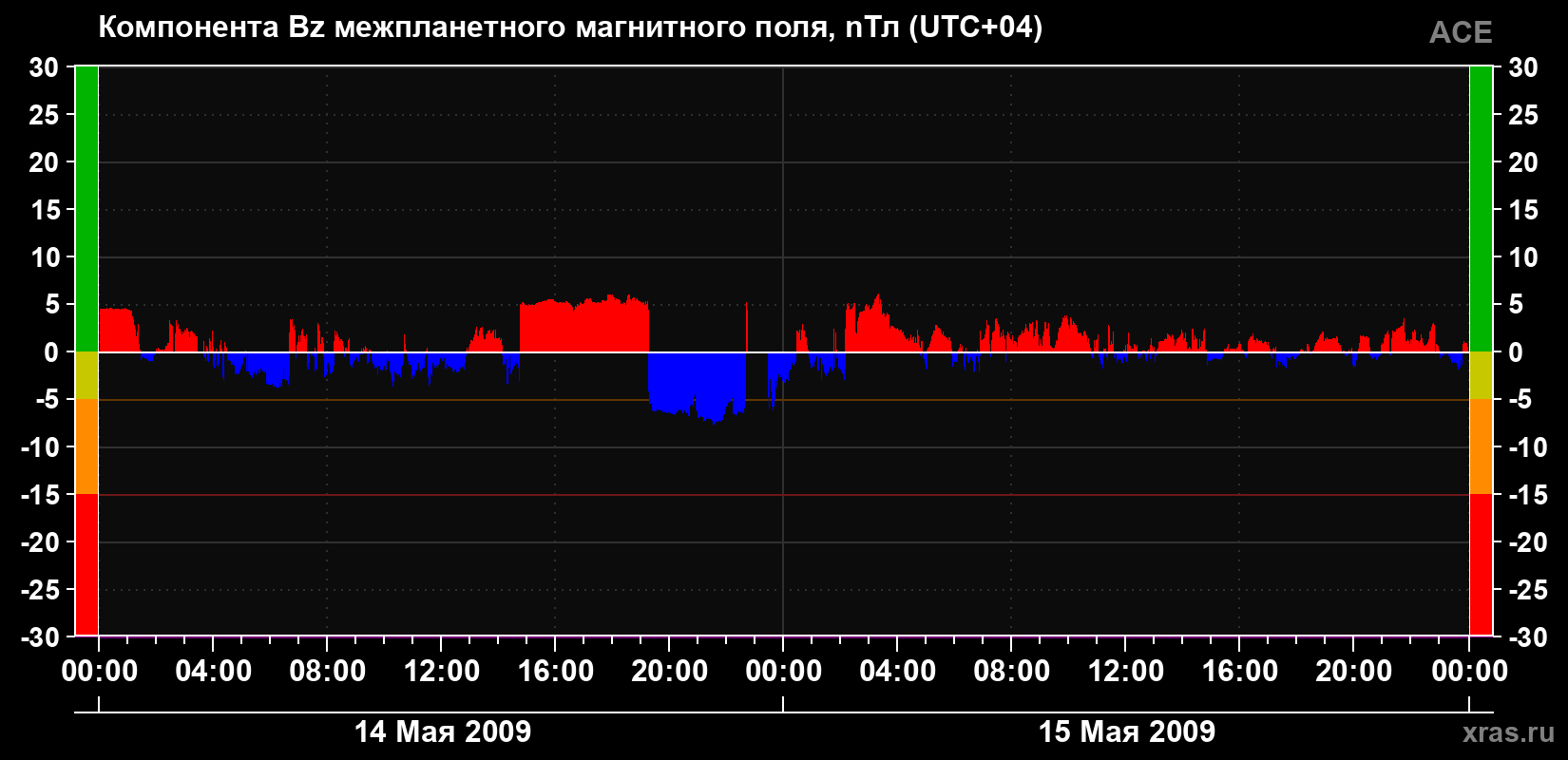 Компонента Bz магнитного поля солнечного ветра