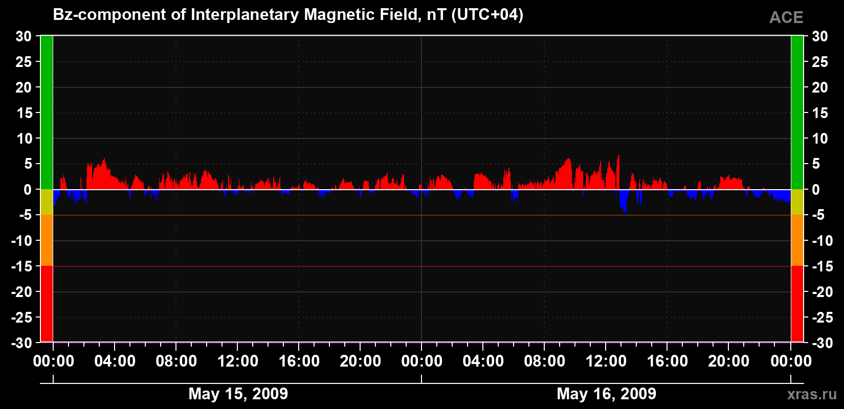 The Bz component of the solar wind magnetic field