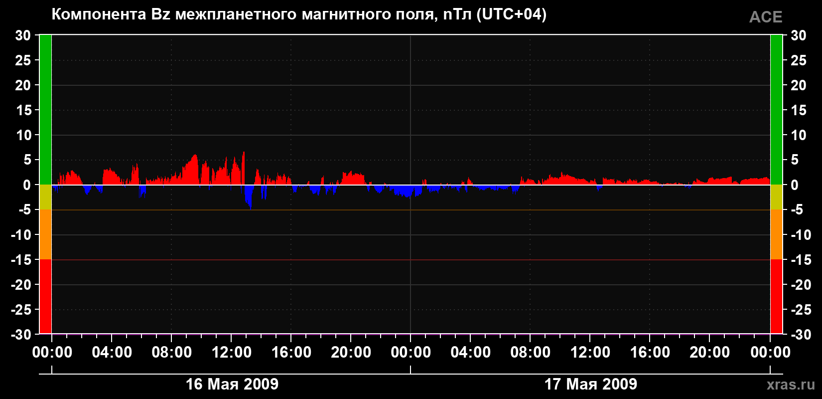 Компонента Bz магнитного поля солнечного ветра