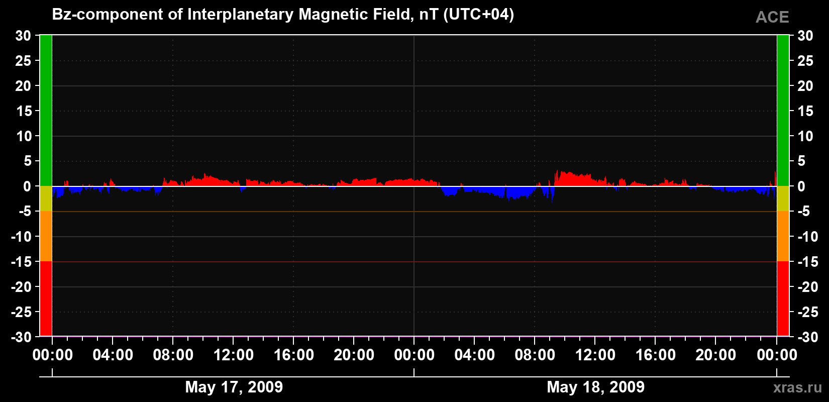 The Bz component of the solar wind magnetic field