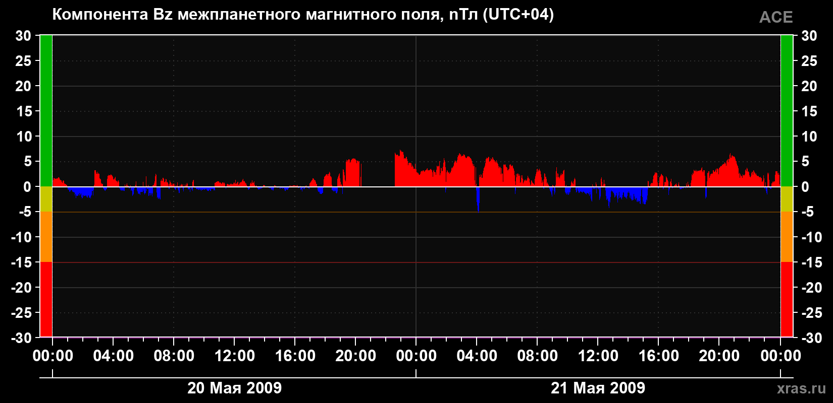 Компонента Bz магнитного поля солнечного ветра