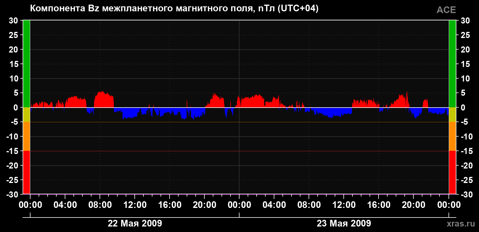 Компонента Bz магнитного поля солнечного ветра