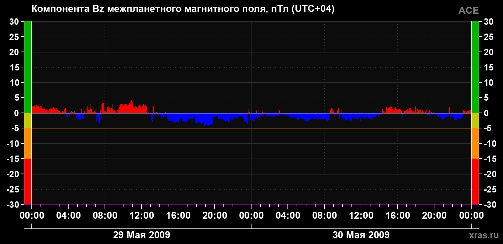 Компонента Bz магнитного поля солнечного ветра