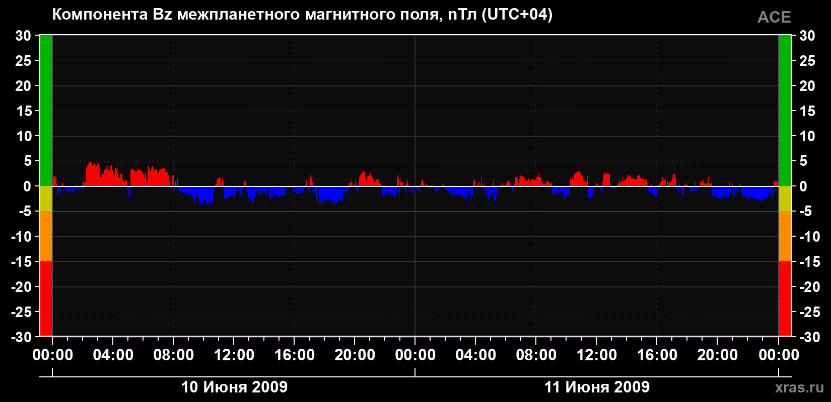 Компонента Bz магнитного поля солнечного ветра