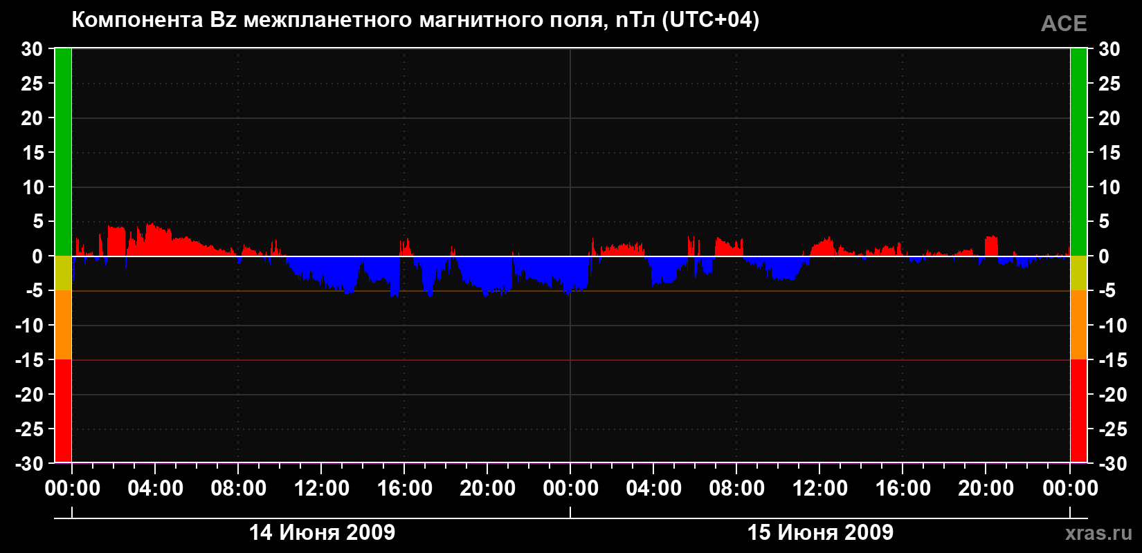 Компонента Bz магнитного поля солнечного ветра