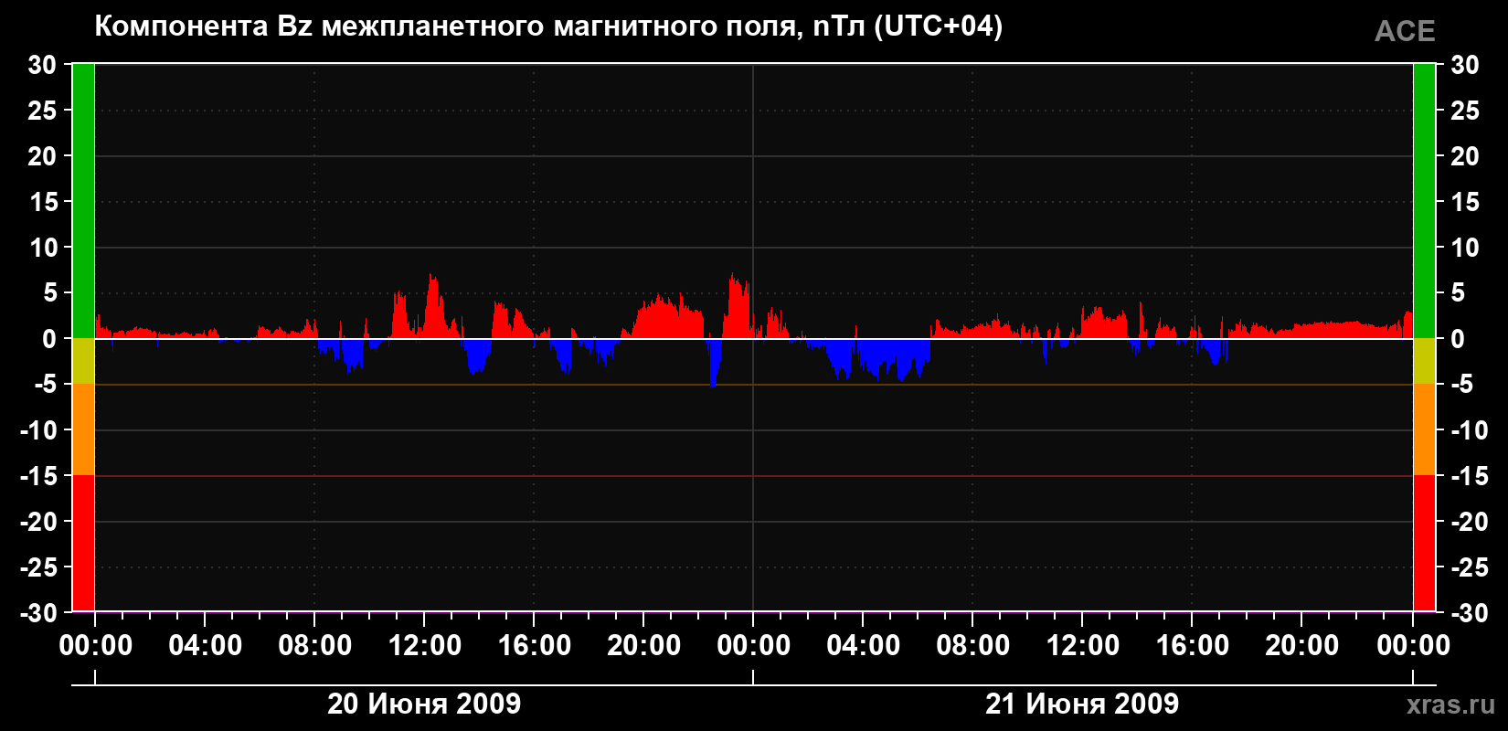 Компонента Bz магнитного поля солнечного ветра