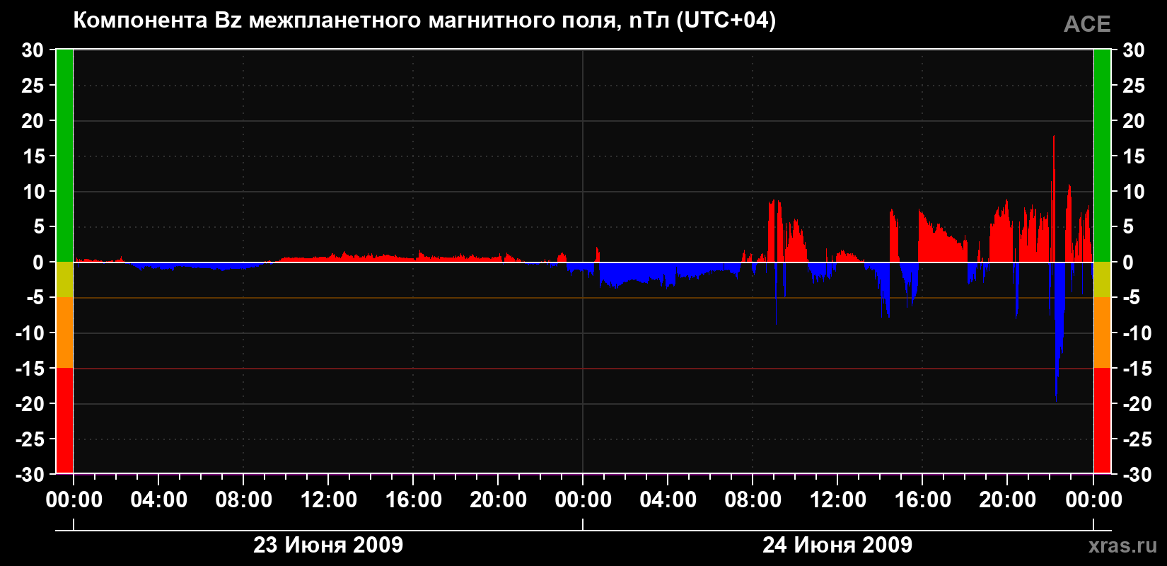 Компонента Bz магнитного поля солнечного ветра
