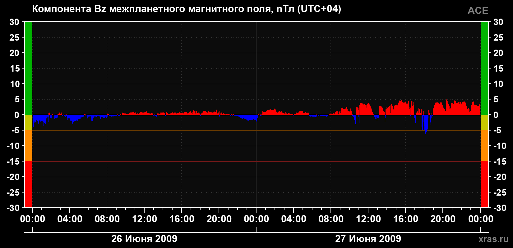 Компонента Bz магнитного поля солнечного ветра