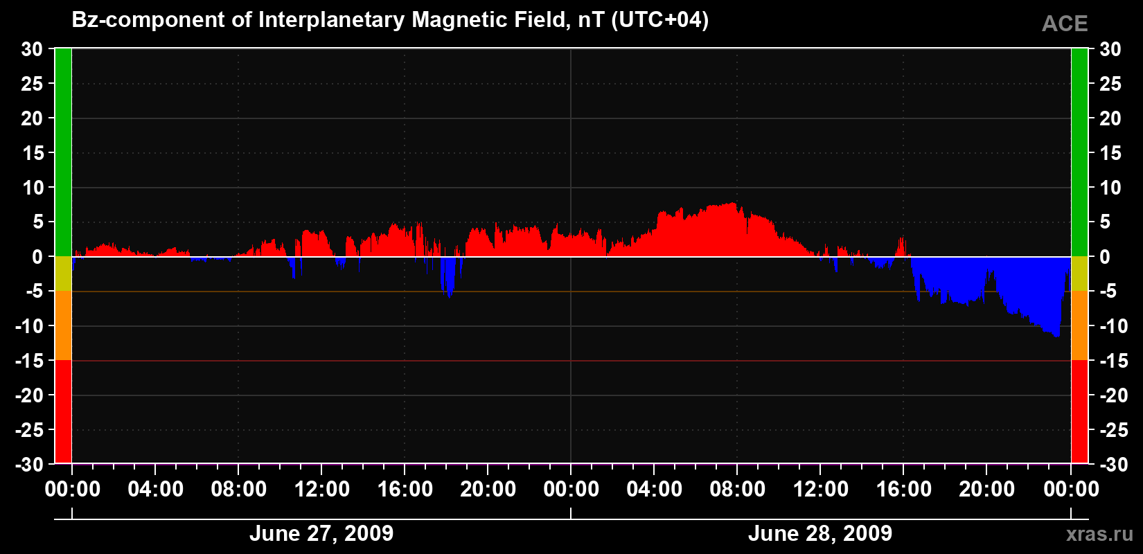 The Bz component of the solar wind magnetic field