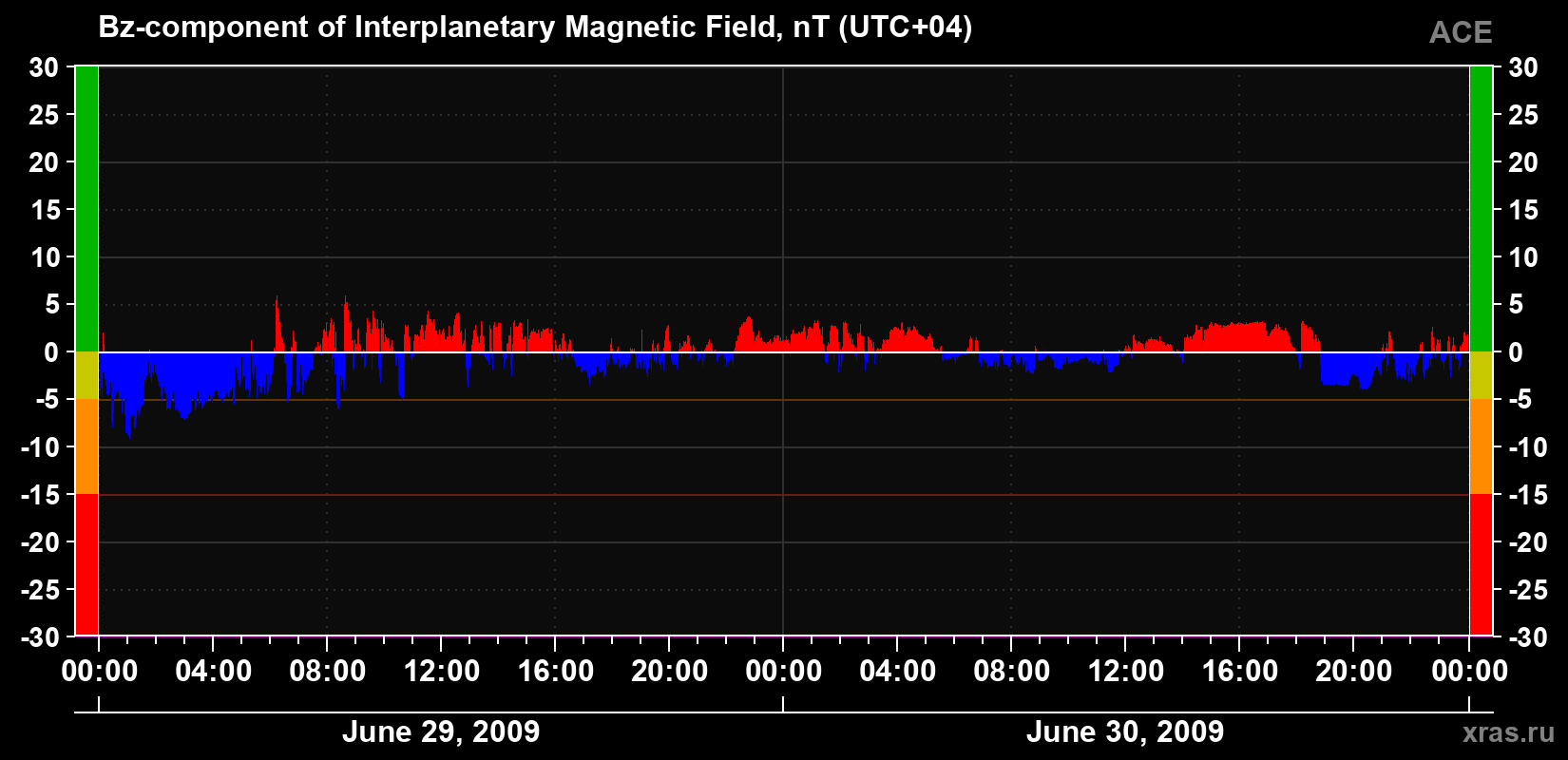 The Bz component of the solar wind magnetic field