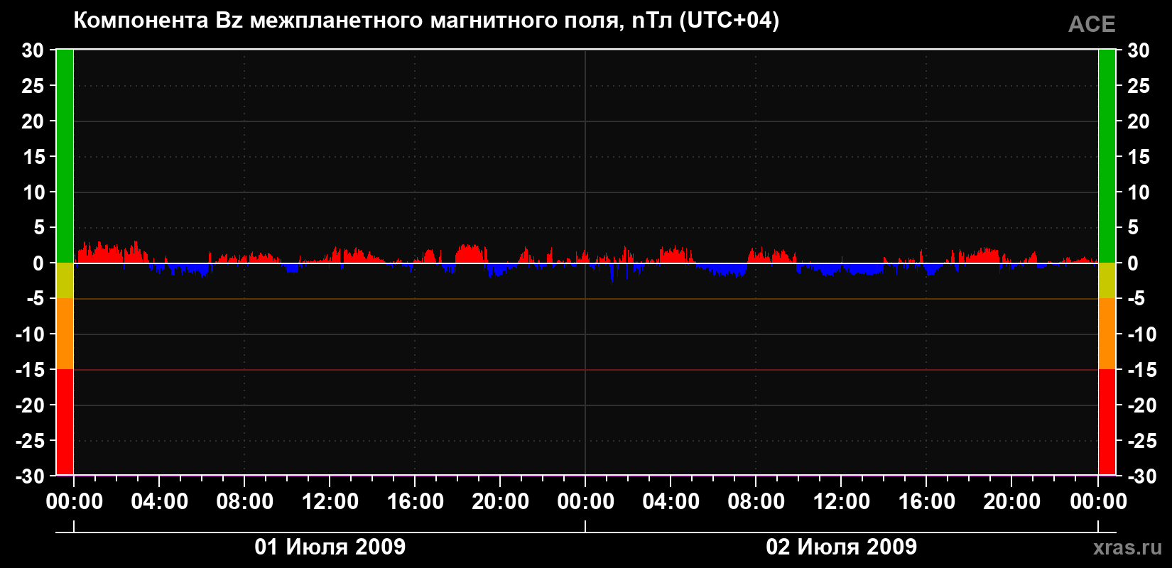 Компонента Bz магнитного поля солнечного ветра