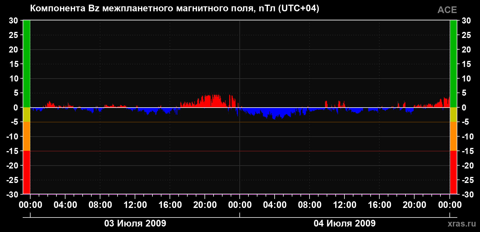 Компонента Bz магнитного поля солнечного ветра