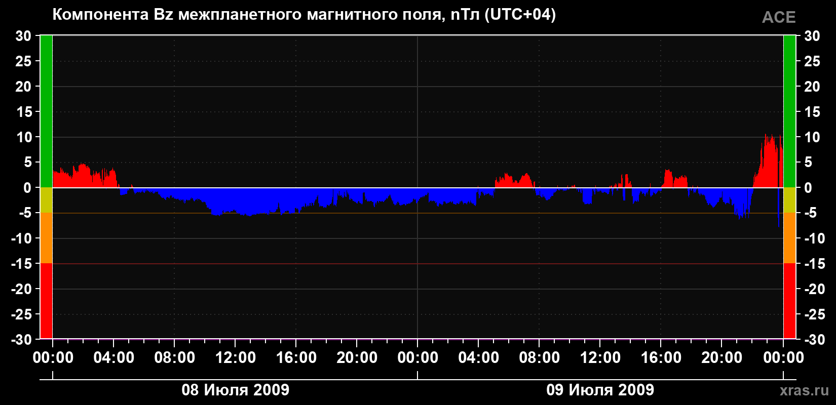 Компонента Bz магнитного поля солнечного ветра