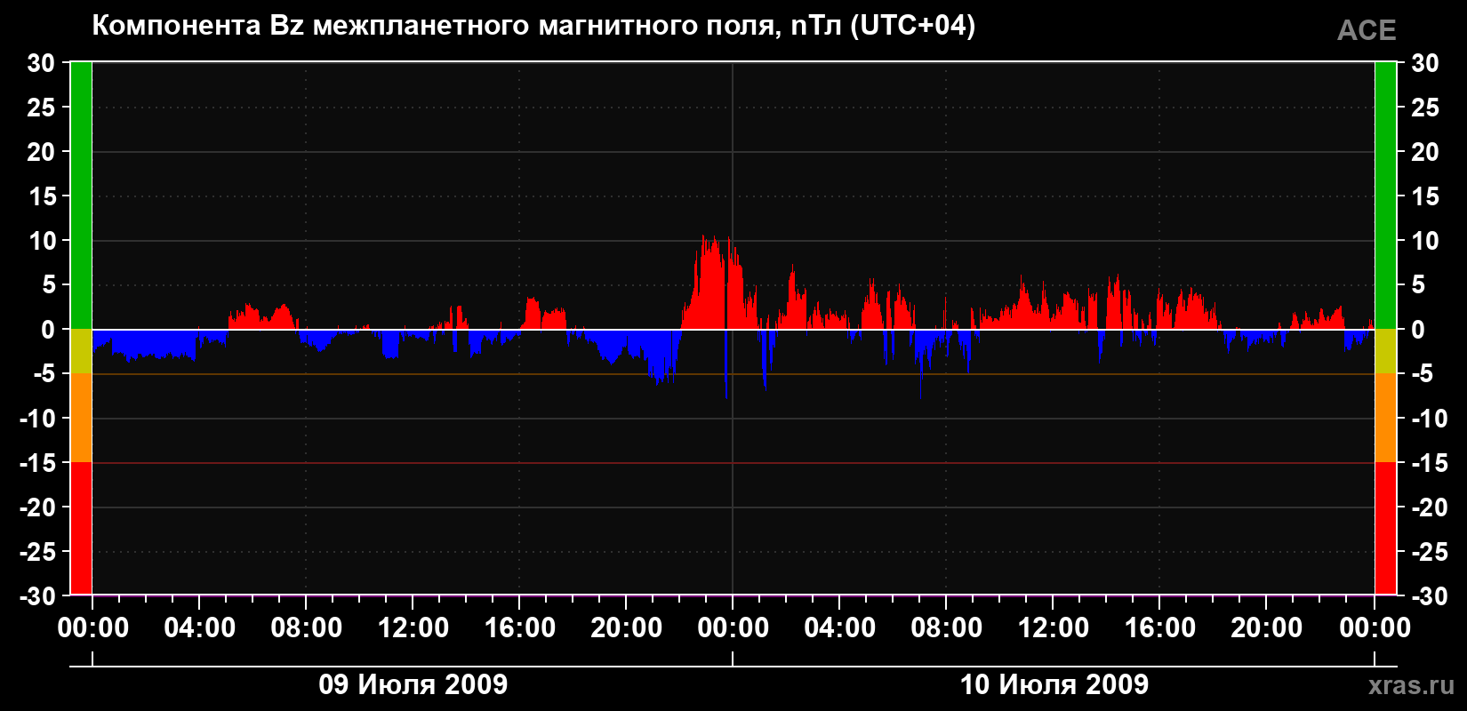 Компонента Bz магнитного поля солнечного ветра