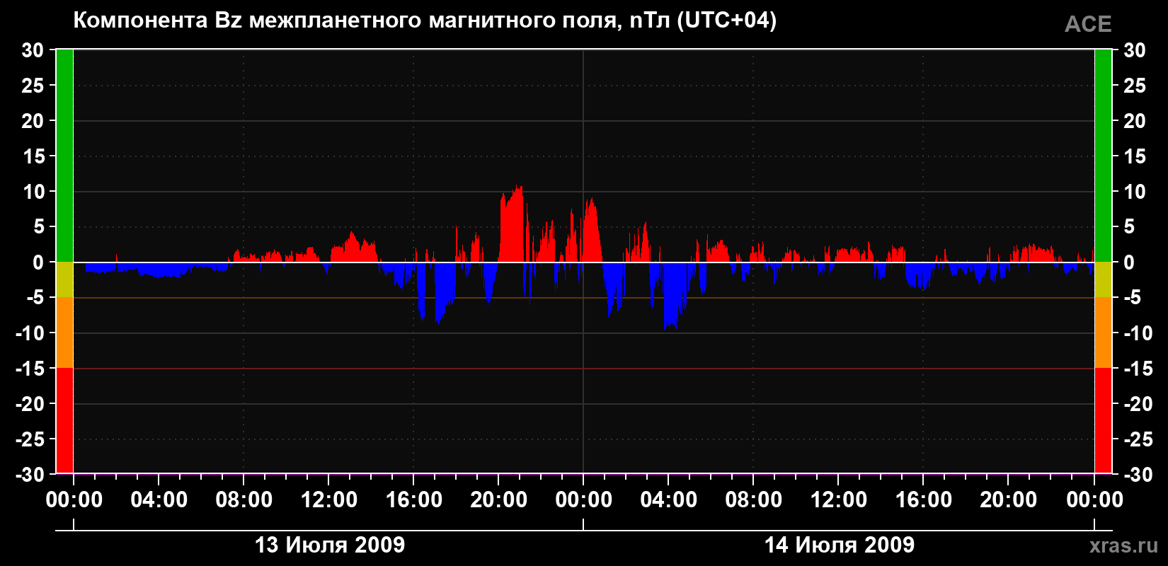 Компонента Bz магнитного поля солнечного ветра