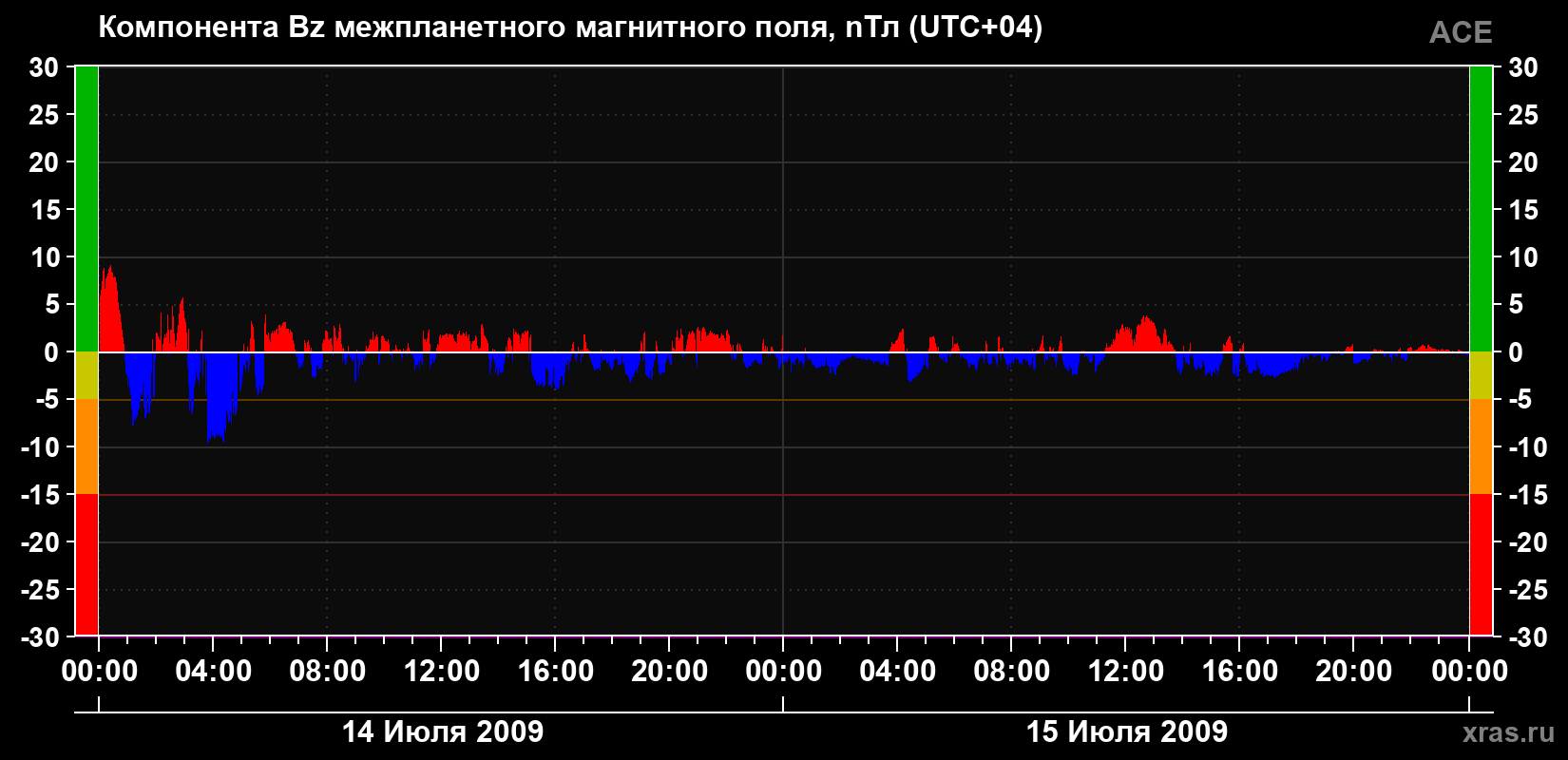 Компонента Bz магнитного поля солнечного ветра
