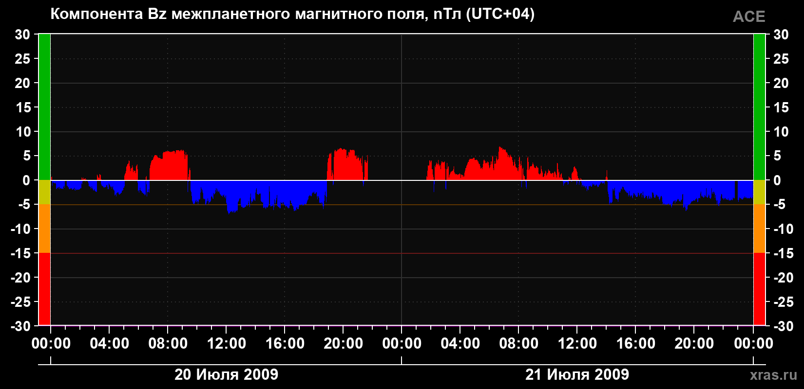 Компонента Bz магнитного поля солнечного ветра