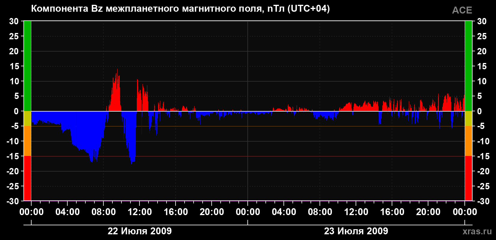 Компонента Bz магнитного поля солнечного ветра
