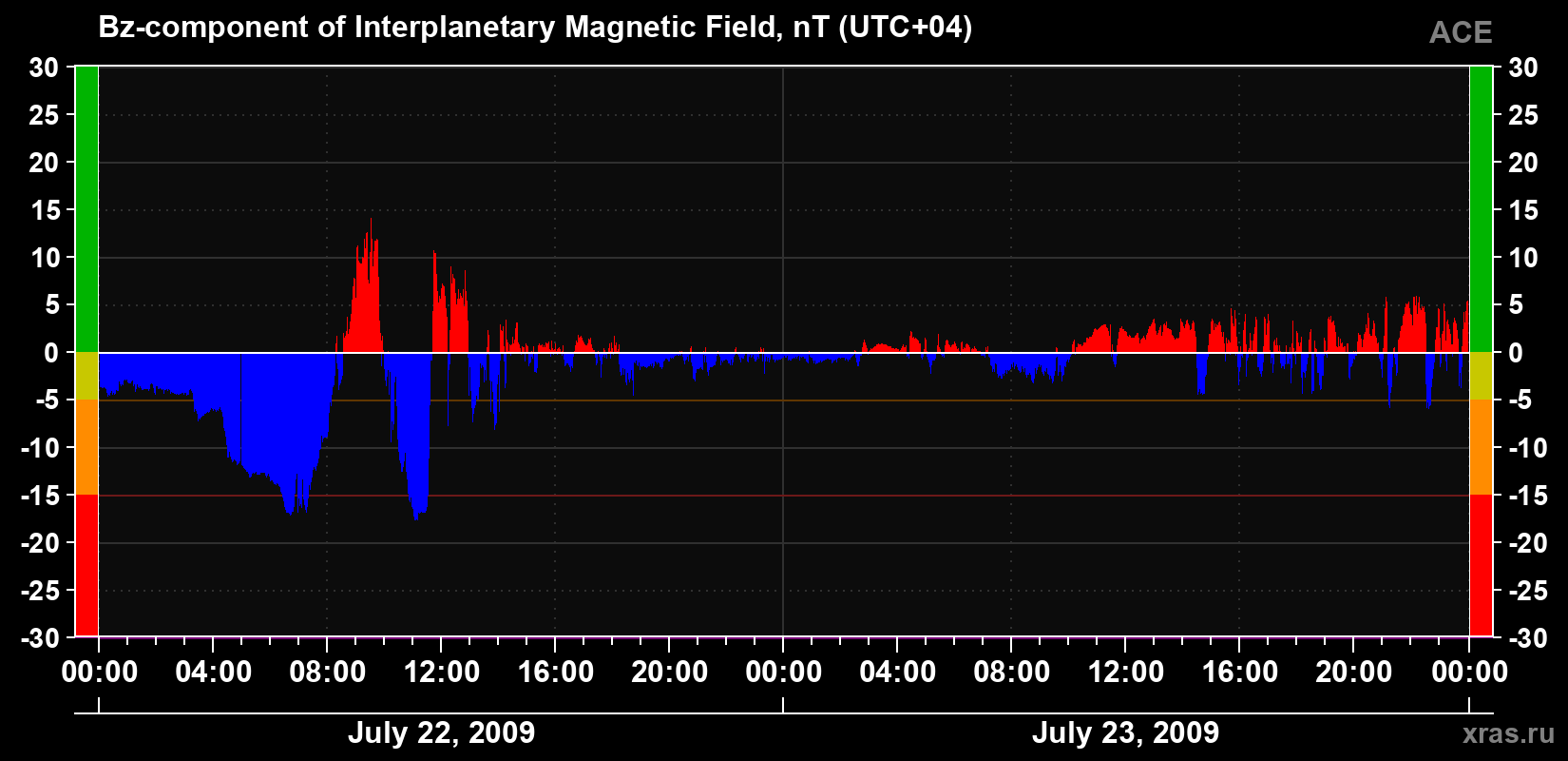 The Bz component of the solar wind magnetic field