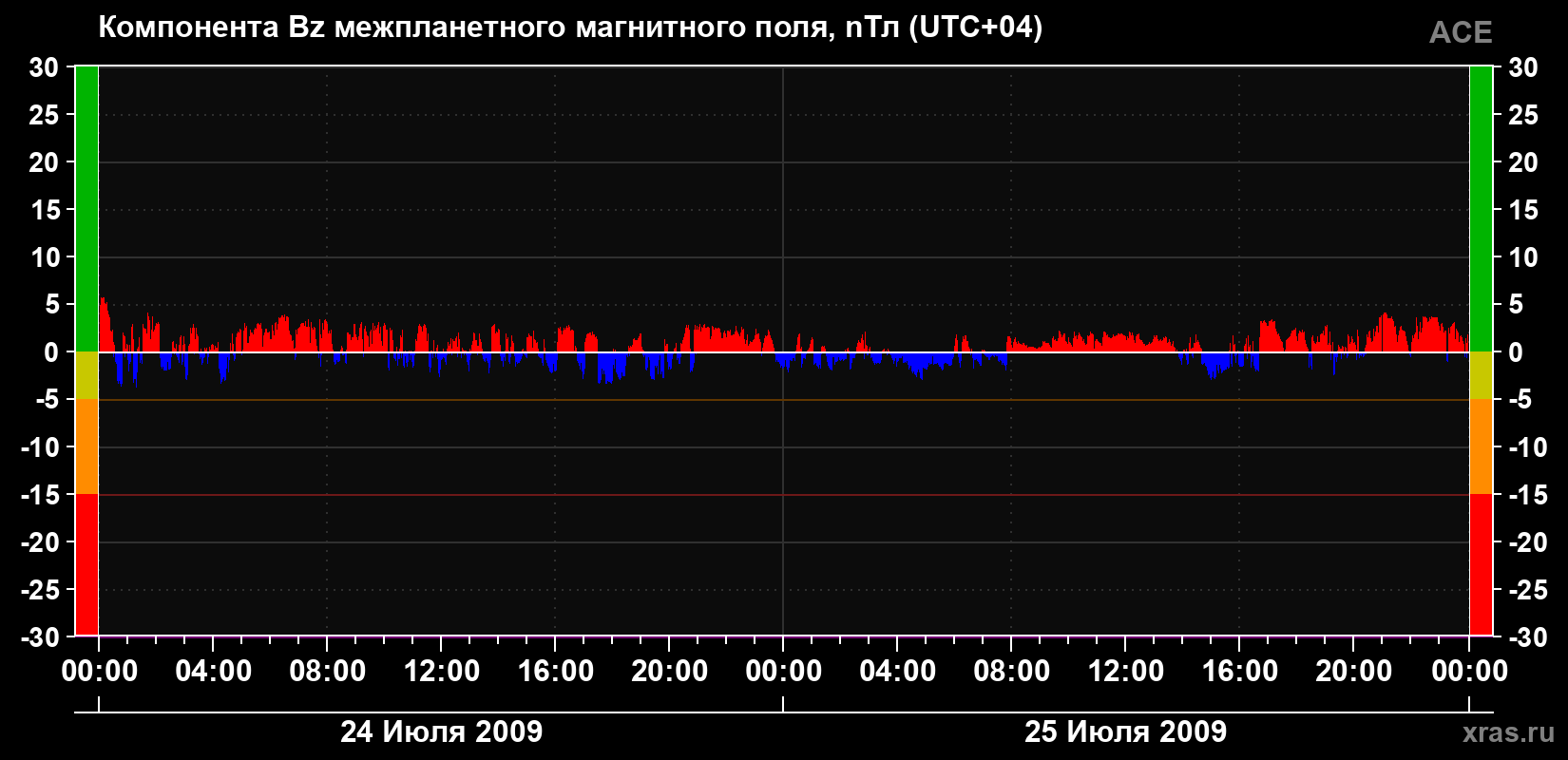 Компонента Bz магнитного поля солнечного ветра