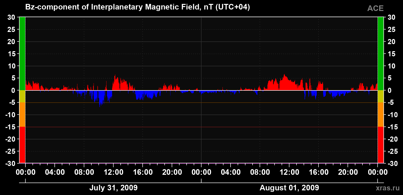 The Bz component of the solar wind magnetic field