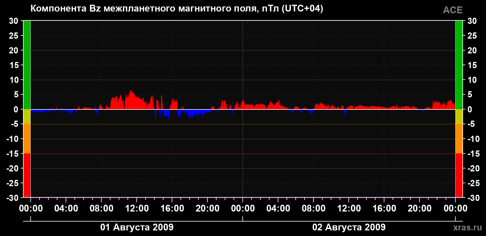 Компонента Bz магнитного поля солнечного ветра